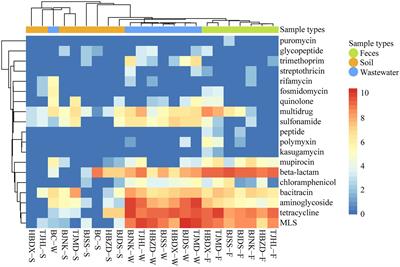 Metagenomic insights into the antibiotic resistomes of typical Chinese dairy farm environments